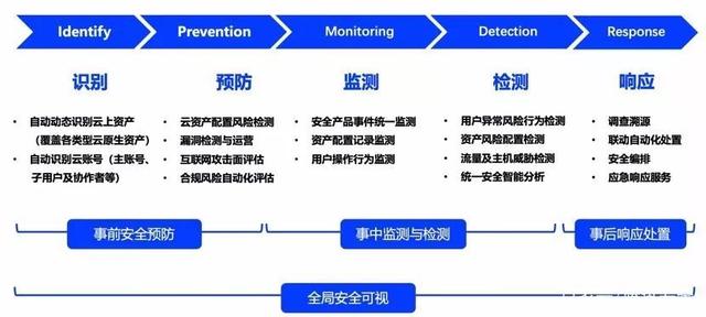 产业互联网时代，如何构建云原生的安全运营中心？
